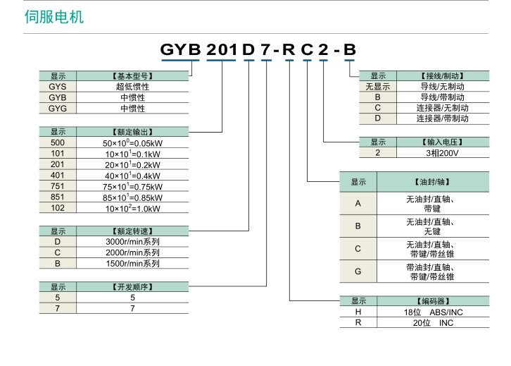 富士伺服系統(tǒng) ALPHA5 Smart Plus型號說明